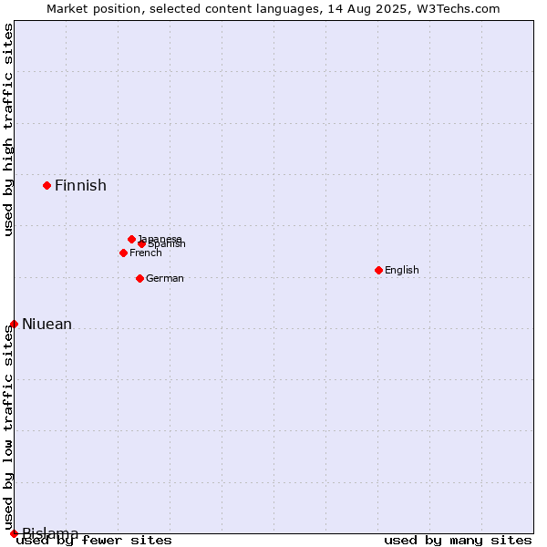 Market position of Finnish vs. Niuean vs. Bislama