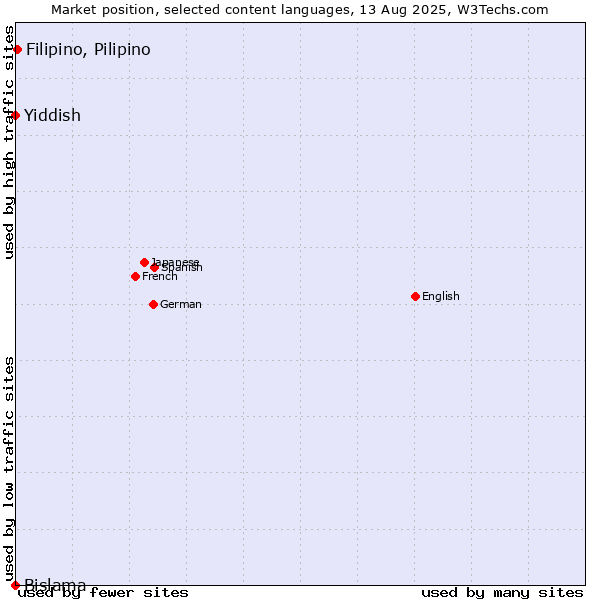 Market position of Filipino, Pilipino vs. Yiddish vs. Bislama