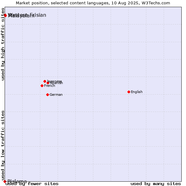 Market position of Malayalam vs. Western Frisian vs. Bislama