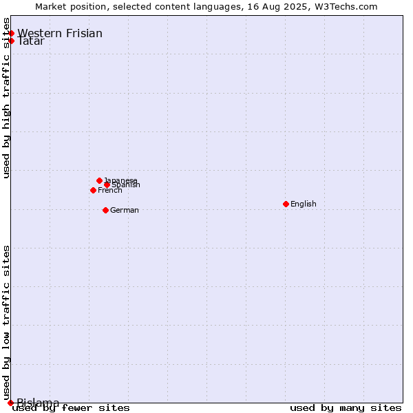 Market position of Tatar vs. Western Frisian vs. Bislama