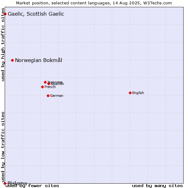 Market position of Norwegian Bokmål vs. Gaelic, Scottish Gaelic vs. Bislama