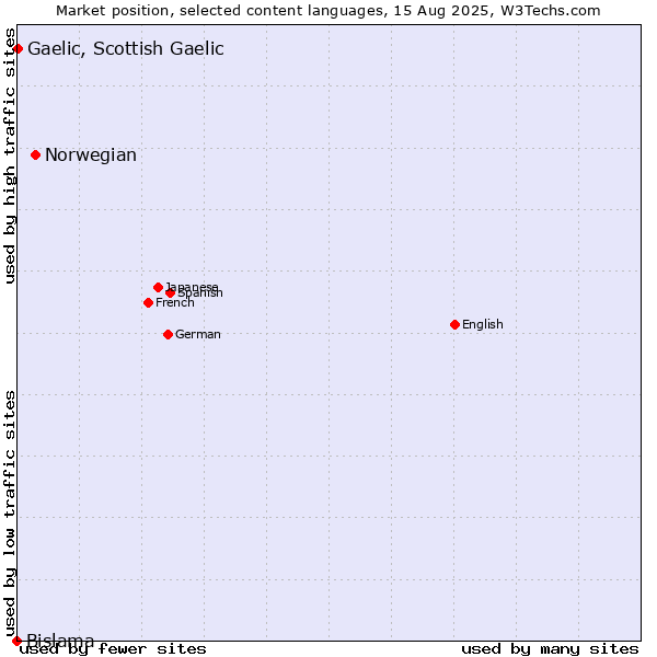 Market position of Norwegian vs. Gaelic, Scottish Gaelic vs. Bislama