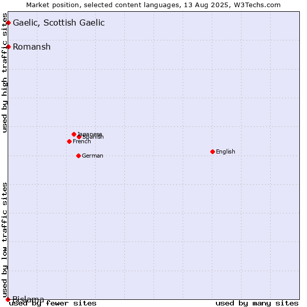 Market position of Romansh vs. Gaelic, Scottish Gaelic vs. Bislama