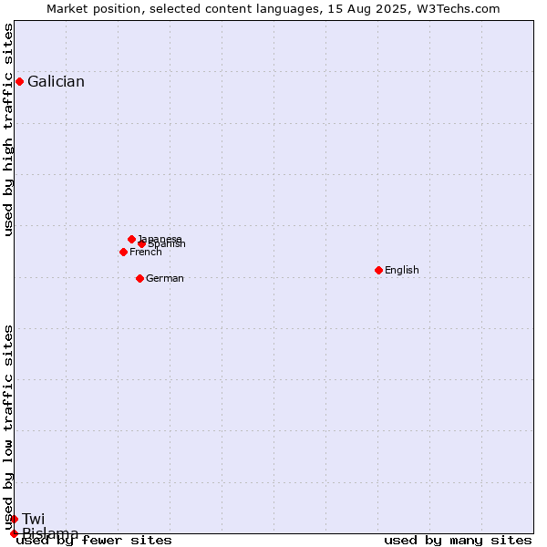 Market position of Galician vs. Twi vs. Bislama