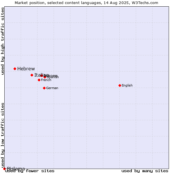 Market position of Italian vs. Hebrew vs. Bislama
