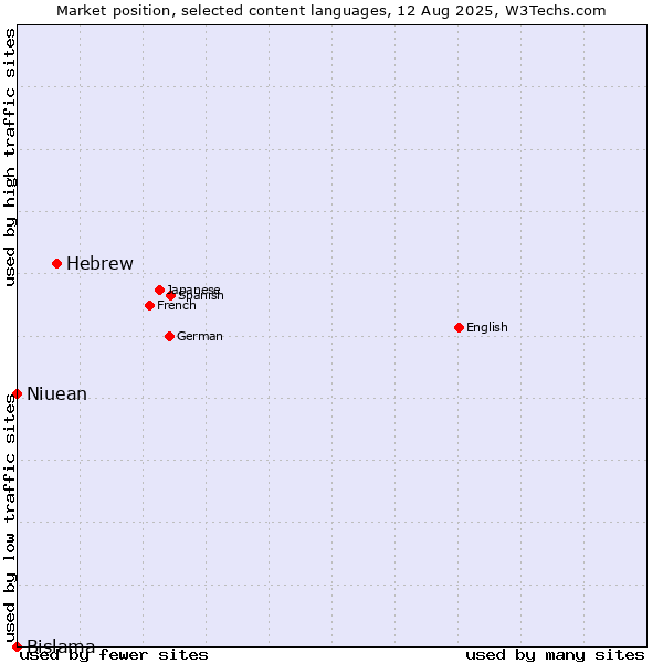 Market position of Hebrew vs. Niuean vs. Bislama