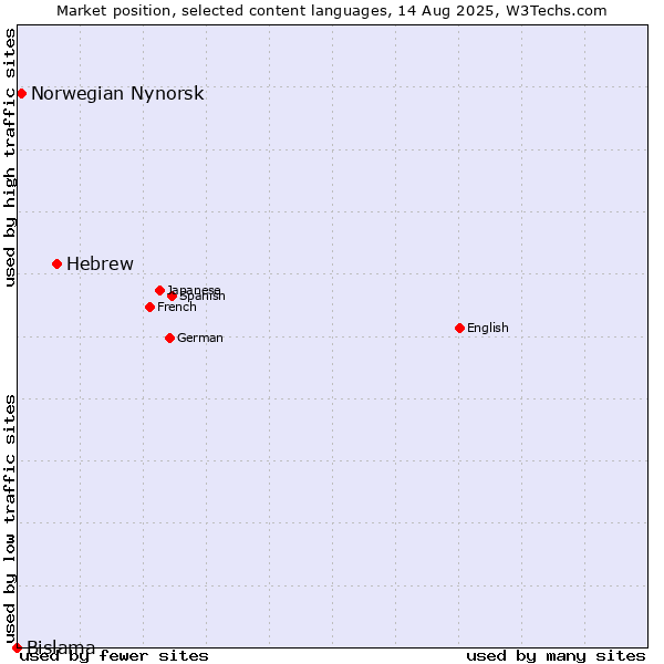 Market position of Hebrew vs. Norwegian Nynorsk vs. Bislama