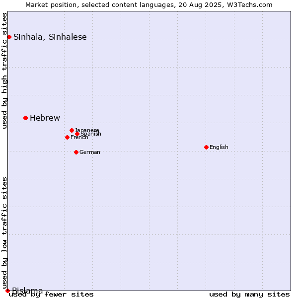Market position of Hebrew vs. Sinhala, Sinhalese vs. Bislama