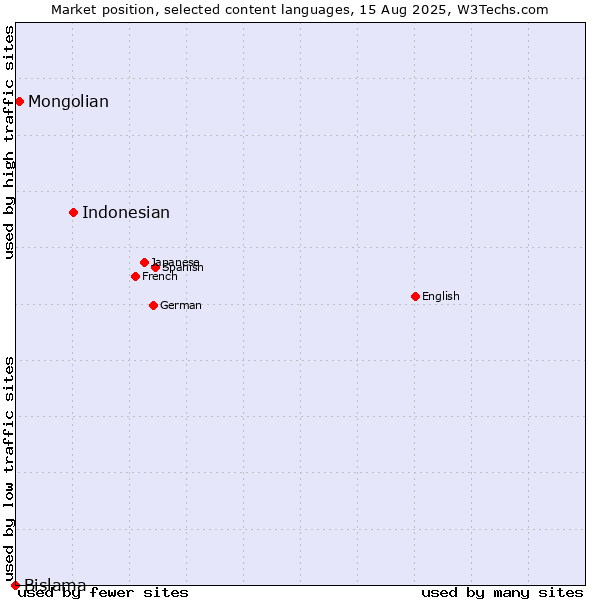 Market position of Indonesian vs. Mongolian vs. Bislama