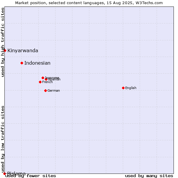 Market position of Indonesian vs. Kinyarwanda vs. Bislama