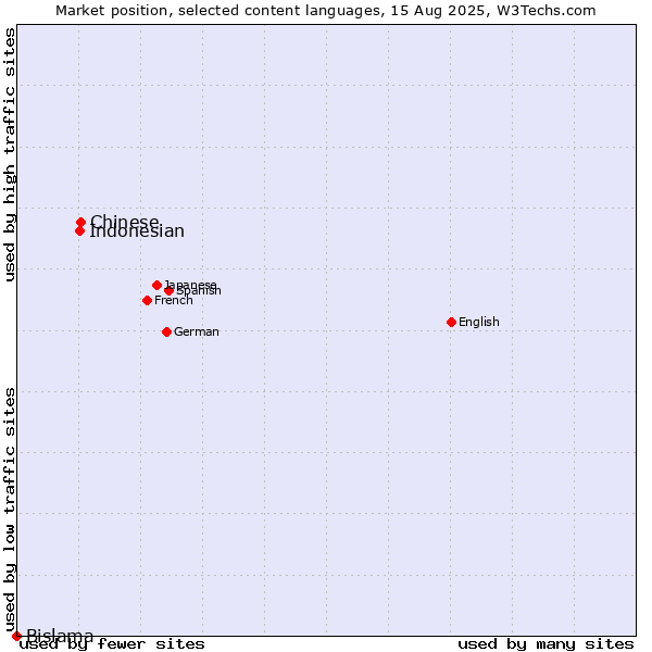 Market position of Chinese vs. Indonesian vs. Bislama