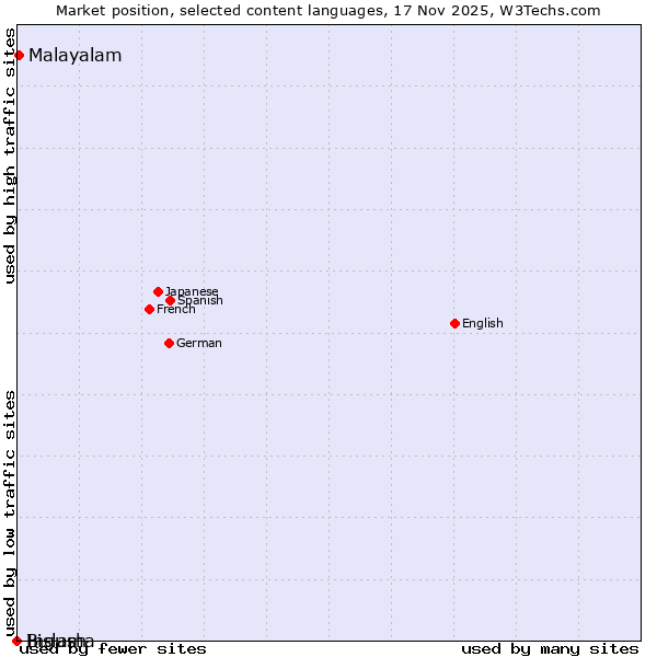 Market position of Malayalam vs. Bislama vs. Ingush