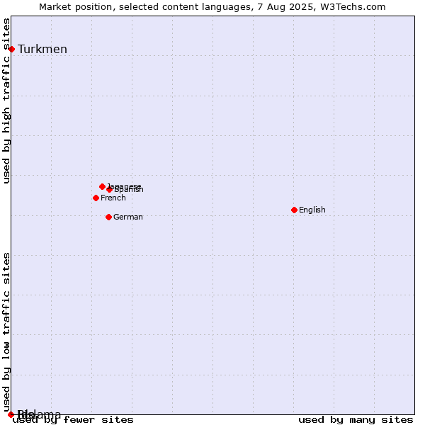 Market position of Turkmen vs. Bislama vs. Ido