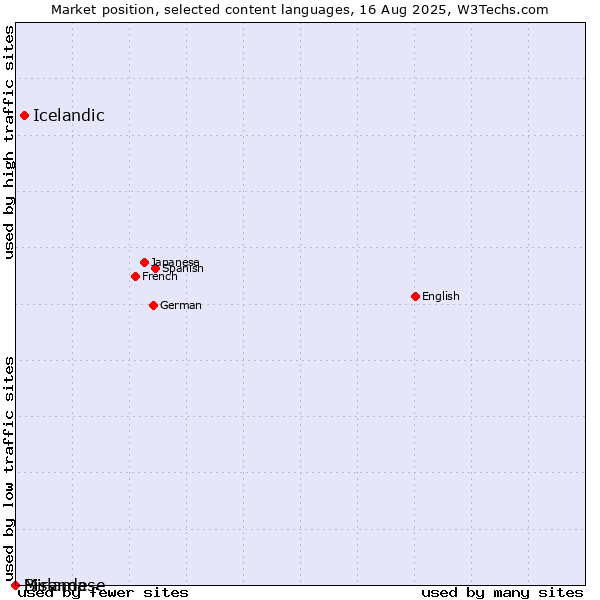 Market position of Icelandic vs. Bislama vs. Mirandese