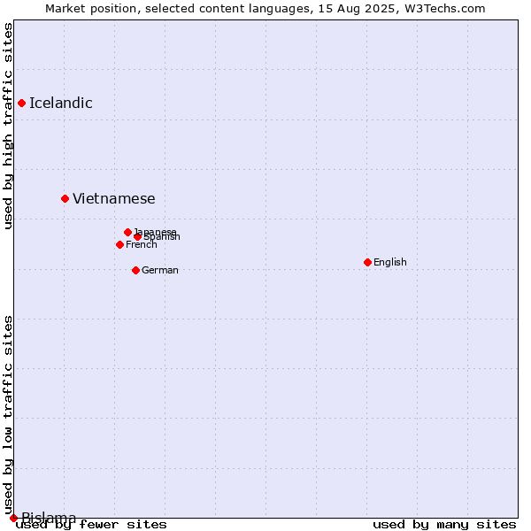 Market position of Vietnamese vs. Icelandic vs. Bislama