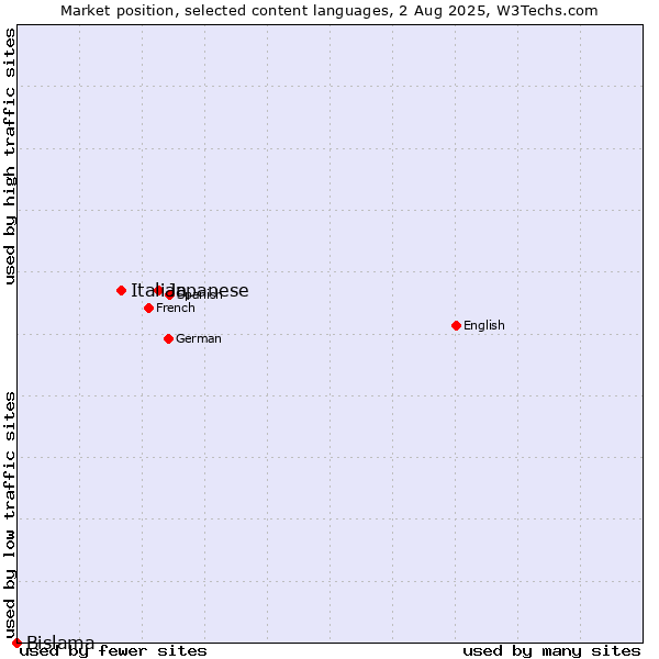 Market position of Japanese vs. Italian vs. Bislama