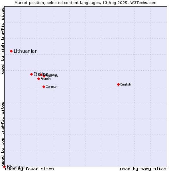 Market position of Italian vs. Lithuanian vs. Bislama