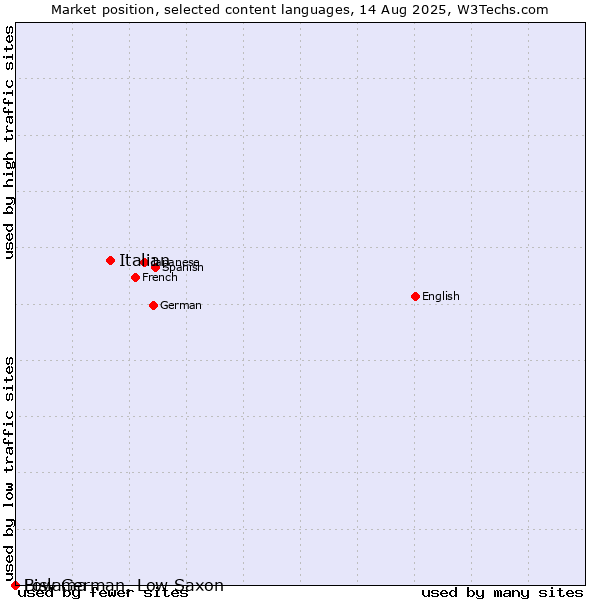 Market position of Italian vs. Low German, Low Saxon vs. Bislama