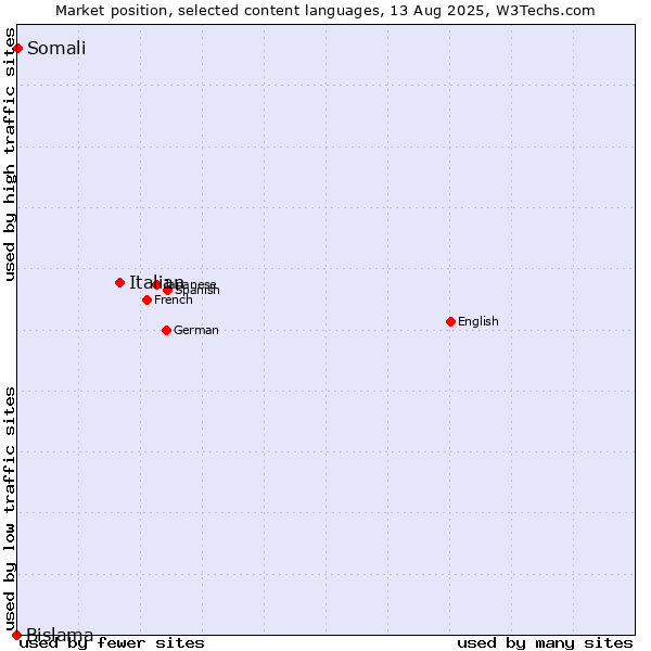 Market position of Italian vs. Somali vs. Bislama