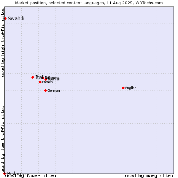 Market position of Italian vs. Swahili vs. Bislama