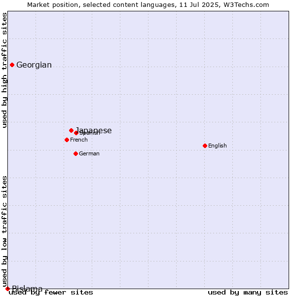 Market position of Japanese vs. Georgian vs. Bislama