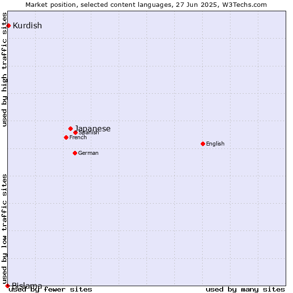 Market position of Japanese vs. Kurdish vs. Bislama