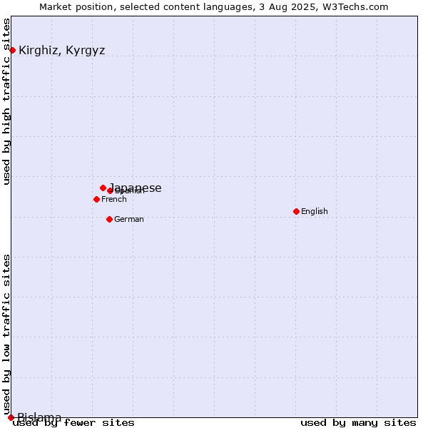 Market position of Japanese vs. Kirghiz, Kyrgyz vs. Bislama