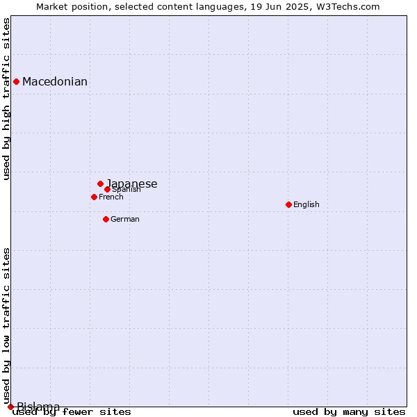 Market position of Japanese vs. Macedonian vs. Bislama