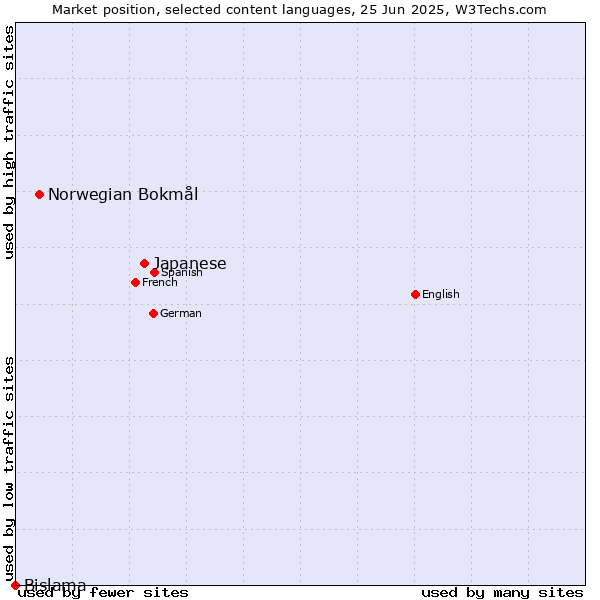 Market position of Japanese vs. Norwegian Bokmål vs. Bislama