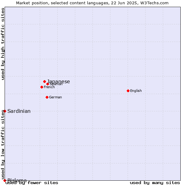 Market position of Japanese vs. Sardinian vs. Bislama