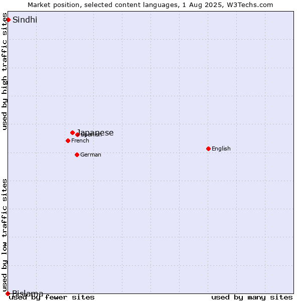 Market position of Japanese vs. Sindhi vs. Bislama