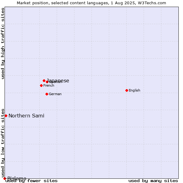 Market position of Japanese vs. Northern Sami vs. Bislama