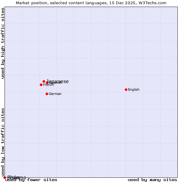 Market position of Japanese vs. Bislama vs. Shan