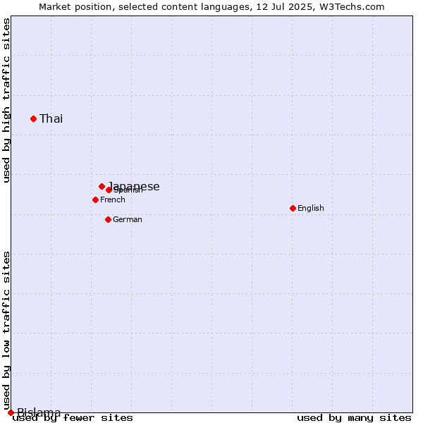 Market position of Japanese vs. Thai vs. Bislama