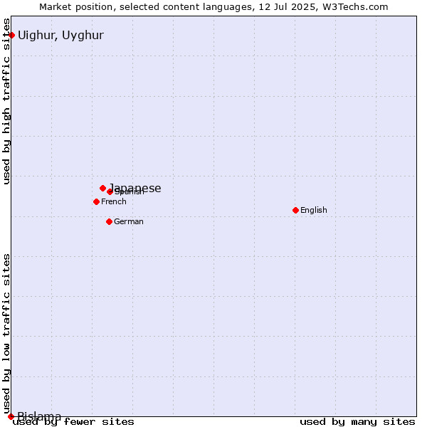 Market position of Japanese vs. Uighur, Uyghur vs. Bislama