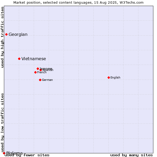 Market position of Vietnamese vs. Georgian vs. Bislama
