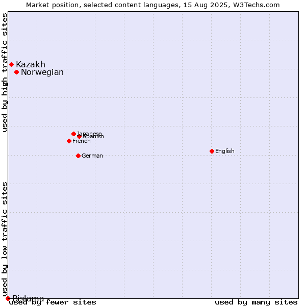 Market position of Norwegian vs. Kazakh vs. Bislama