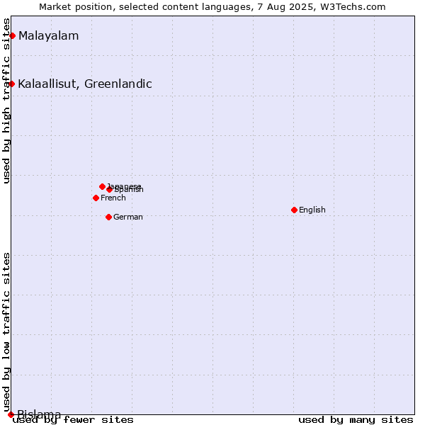Market position of Malayalam vs. Kalaallisut, Greenlandic vs. Bislama