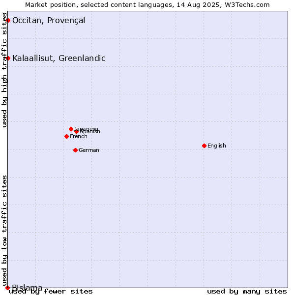Market position of Kalaallisut, Greenlandic vs. Occitan, Provençal vs. Bislama