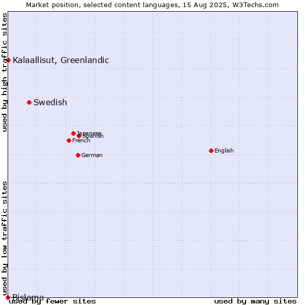 Market position of Swedish vs. Kalaallisut, Greenlandic vs. Bislama
