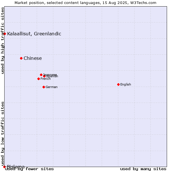 Market position of Chinese vs. Kalaallisut, Greenlandic vs. Bislama