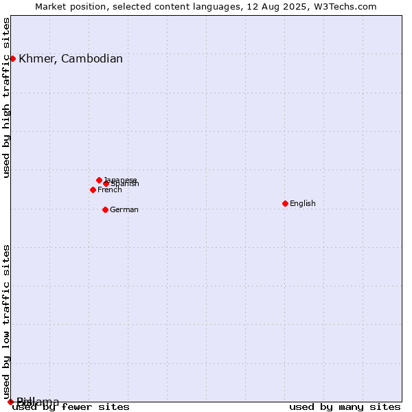 Market position of Khmer, Cambodian vs. Bislama vs. Pali