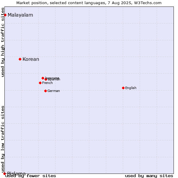 Market position of Korean vs. Malayalam vs. Bislama