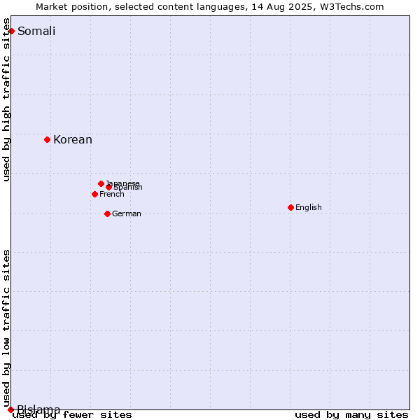 Market position of Korean vs. Somali vs. Bislama
