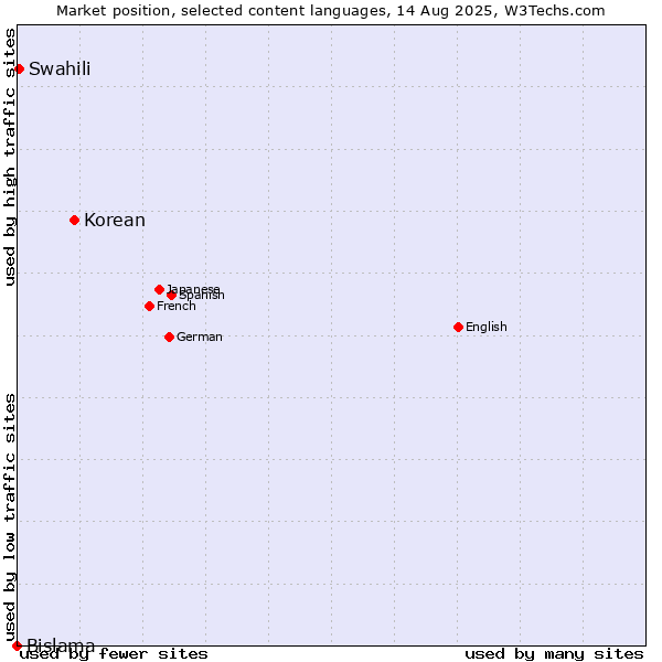 Market position of Korean vs. Swahili vs. Bislama