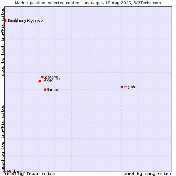 Market position of Kirghiz, Kyrgyz vs. Turkmen vs. Bislama
