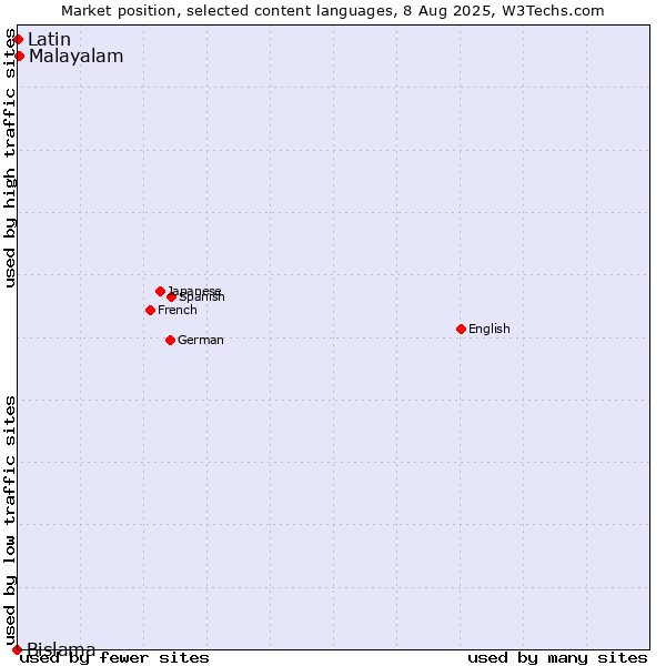 Market position of Malayalam vs. Latin vs. Bislama
