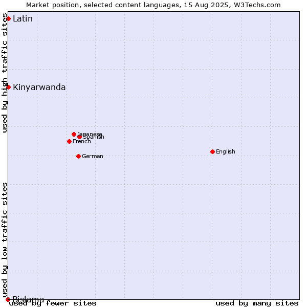 Market position of Kinyarwanda vs. Latin vs. Bislama