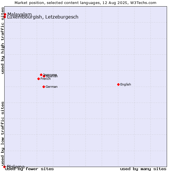 Market position of Malayalam vs. Luxembourgish, Letzeburgesch vs. Bislama