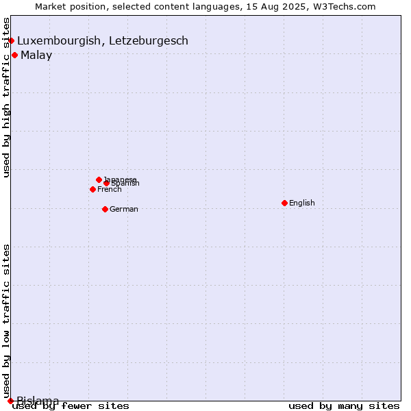 Market position of Malay vs. Luxembourgish, Letzeburgesch vs. Bislama